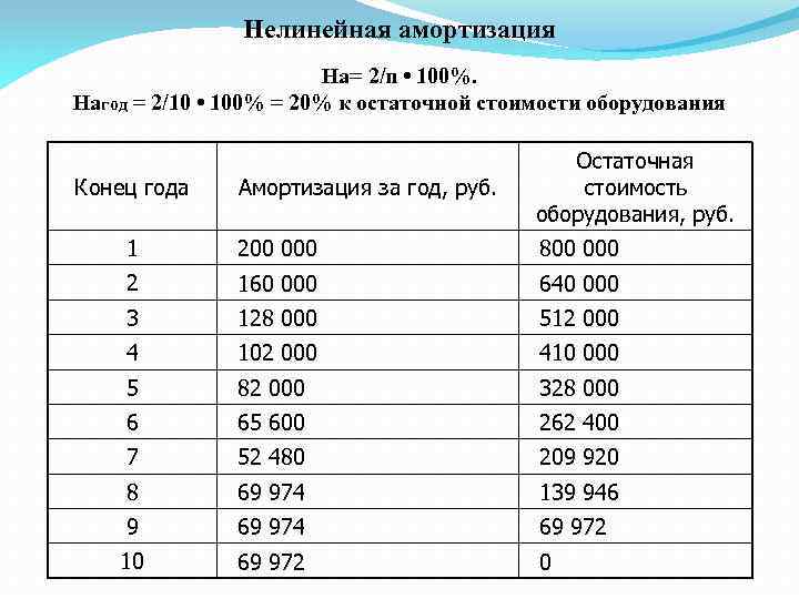 Нелинейная амортизация На= 2/n • 100%. Нагод = 2/10 • 100% = 20% к