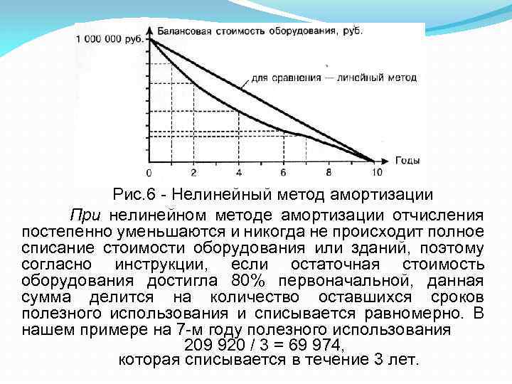 Рис. 6 - Нелинейный метод амортизации При нелинейном методе амортизации отчисления постепенно уменьшаются и