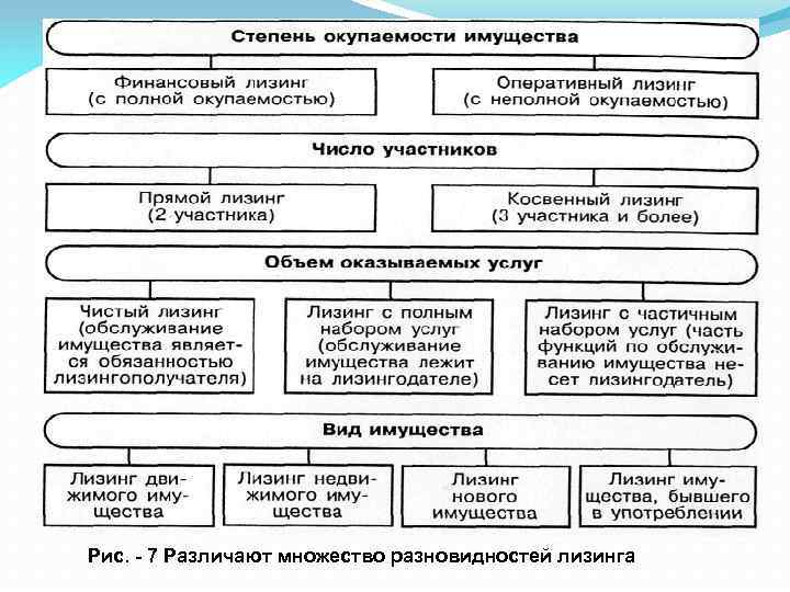 Рис. - 7 Различают множество разновидностей лизинга 