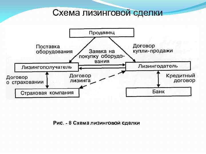 Схема лизинговой сделки Рис. - 8 Схема лизинговой сделки 