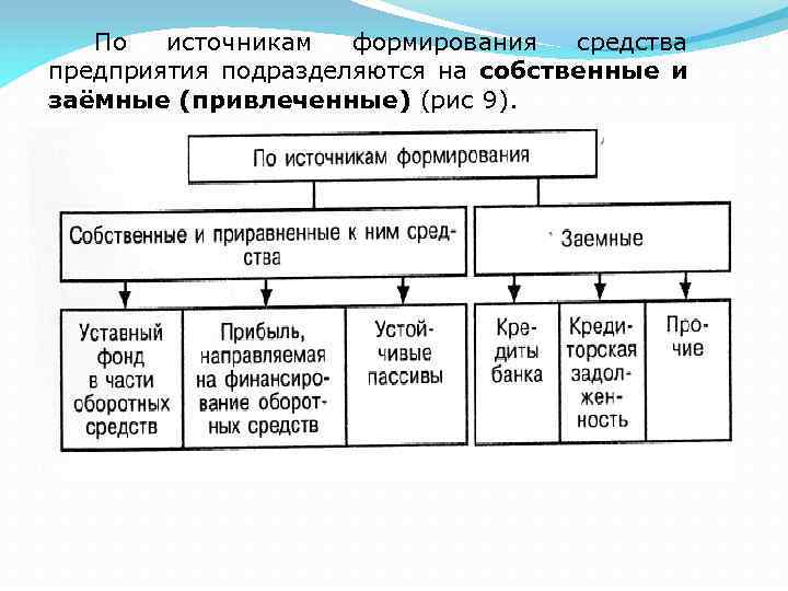 По источникам формирования средства предприятия подразделяются на собственные и заёмные (привлеченные) (рис 9). 