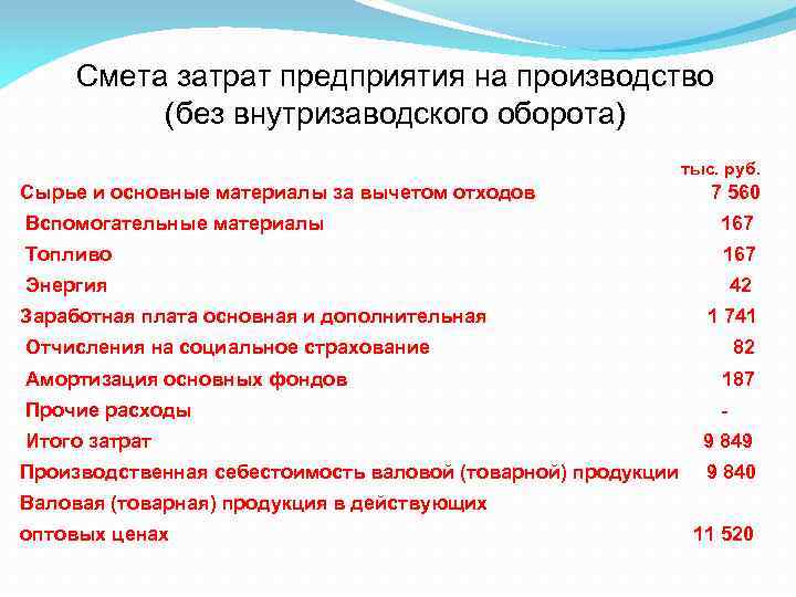 Смета затрат предприятия на производство (без внутризаводского оборота) тыс. руб. Сырье и основные материалы