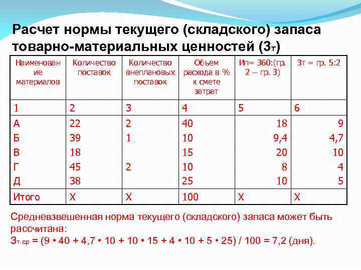 Количество поставщиков. Норматив товарных запасов. Рассчитать норму товарного запаса. Нормативы складских запасов. Расчет норматива товарных запасов.