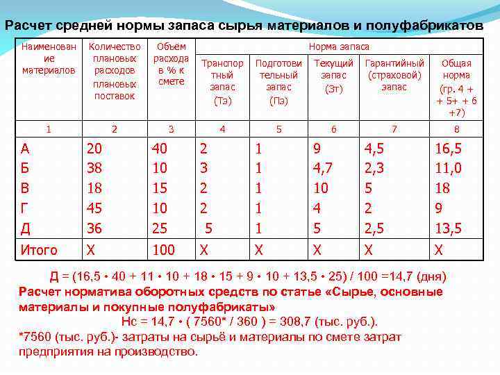 Расчет средней нормы запаса сырья материалов и полуфабрикатов Наименован ие материалов Количество плановых расходов