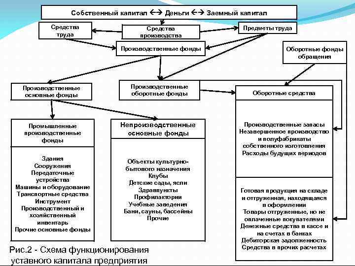 Собственный капитал Деньги Заемный капитал Средства труда Средства производства Производственные фонды Производственные основные фонды