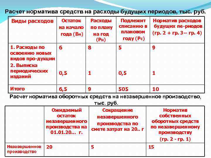 Расчет норматива средств на расходы будущих периодов, тыс. руб. Виды расходов Остаток на начало