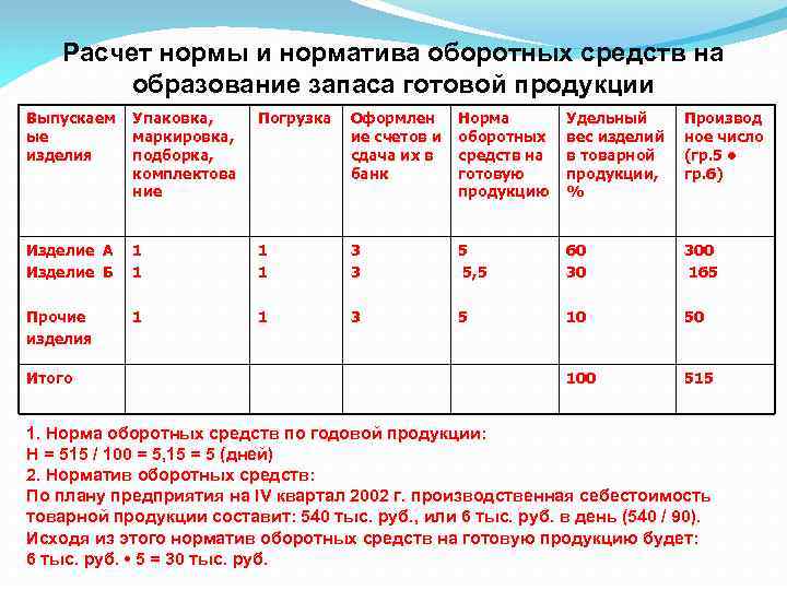 Расчет нормы и норматива оборотных средств на образование запаса готовой продукции Выпускаем ые изделия