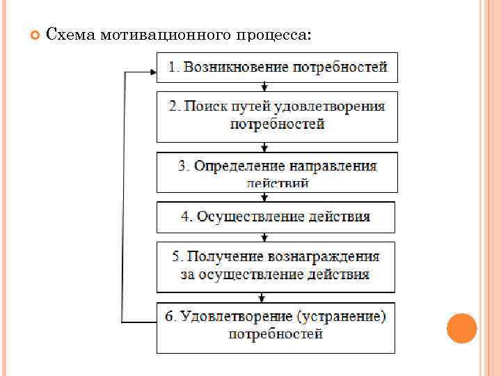 Методы и процесс мотивации