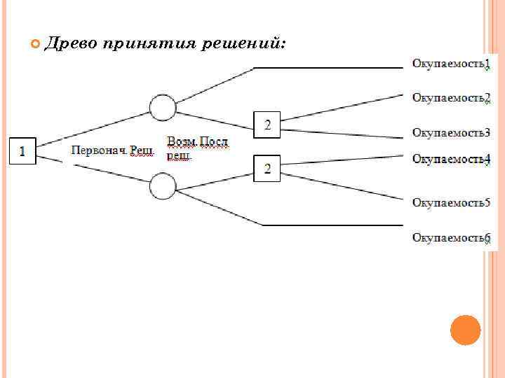  Древо принятия решений: 