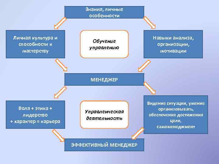 Культура умения. Управление личными знаниями. Личные знания. Личная культура. Коллективные знания и личные знания.