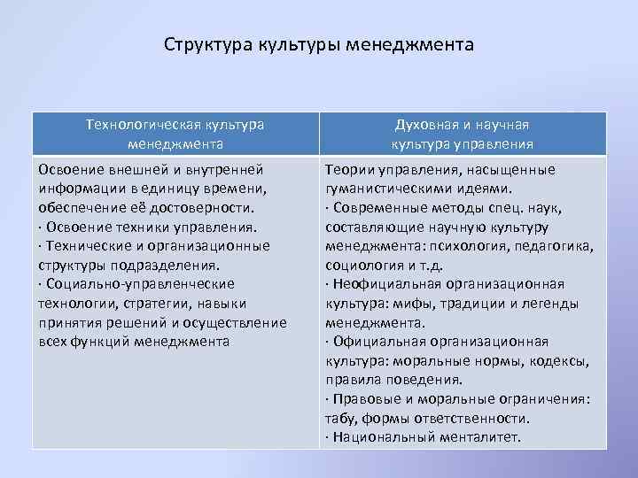 Структура культуры менеджмента Технологическая культура менеджмента Освоение внешней и внутренней информации в единицу времени,