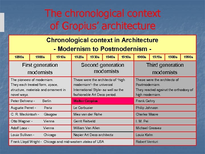 The chronological context of Gropius’ architecture Chronological context in Architecture - Modernism to Postmodernism