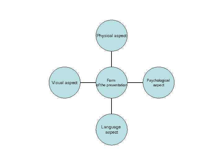 Physical aspect Visual aspect Form of the presentation Language aspect Psychological aspect 