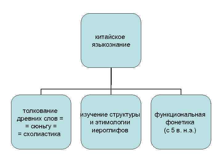 китайское языкознание толкование древних слов = = сюньгу = = схолиастика изучение структуры и