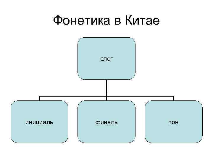 Фонетика в Китае слог инициаль финаль тон 