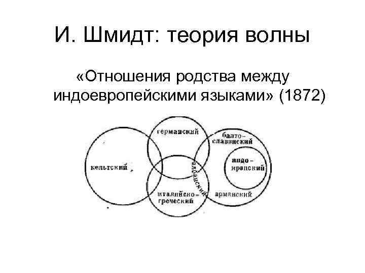 И. Шмидт: теория волны «Отношения родства между индоевропейскими языками» (1872) 