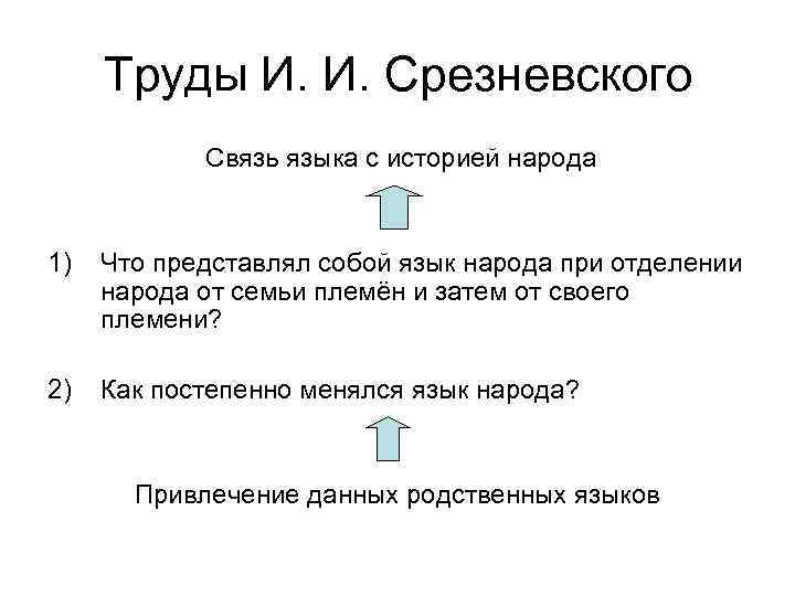 Труды И. И. Срезневского Связь языка с историей народа 1) Что представлял собой язык