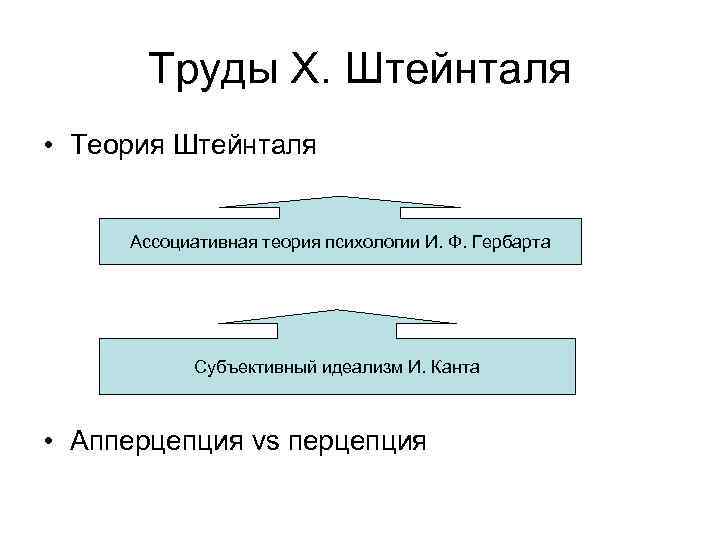 Труды Х. Штейнталя • Теория Штейнталя Ассоциативная теория психологии И. Ф. Гербарта Субъективный идеализм