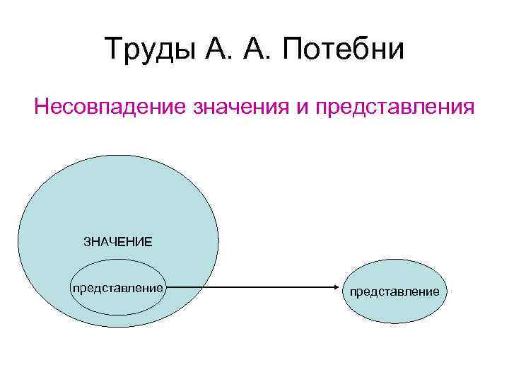 Труды А. А. Потебни Несовпадение значения и представления ЗНАЧЕНИЕ представление 