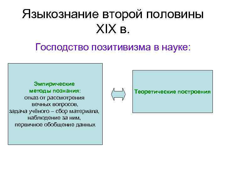 Языкознание второй половины XIX в. Господство позитивизма в науке: Эмпирические методы познания: отказ от