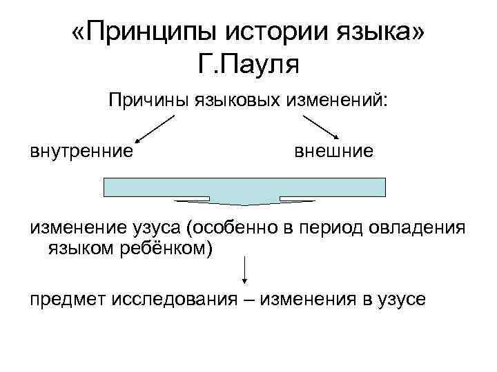  «Принципы истории языка» Г. Пауля Причины языковых изменений: внутренние внешние изменение узуса (особенно