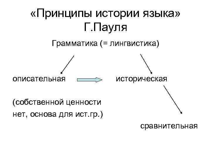  «Принципы истории языка» Г. Пауля Грамматика (= лингвистика) описательная историческая (собственной ценности нет,