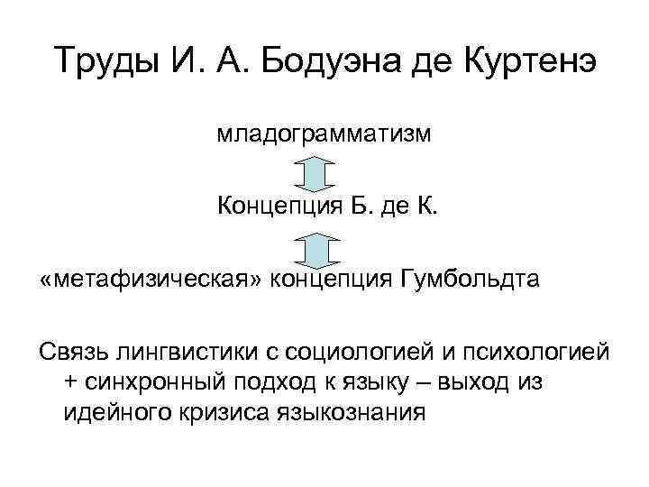 Труды И. А. Бодуэна де Куртенэ младограмматизм Концепция Б. де К. «метафизическая» концепция Гумбольдта