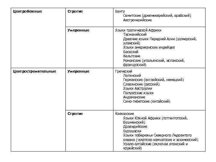 Центробежные Банту Семитские (древнееврейский, арабский) Австронезийские Умеренные Центростремительные Строгие Языки тропической Африки Тасманийский Древние