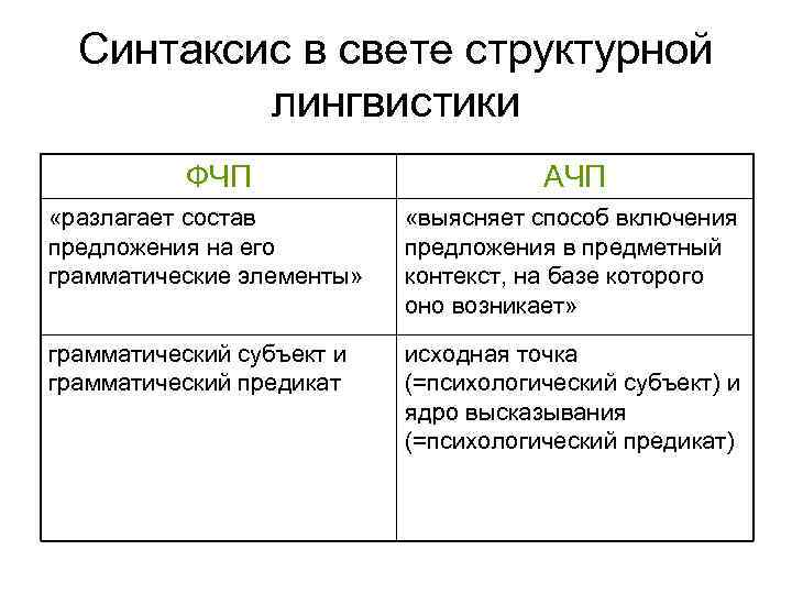 Синтаксис в свете структурной лингвистики ФЧП АЧП «разлагает состав предложения на его грамматические элементы»