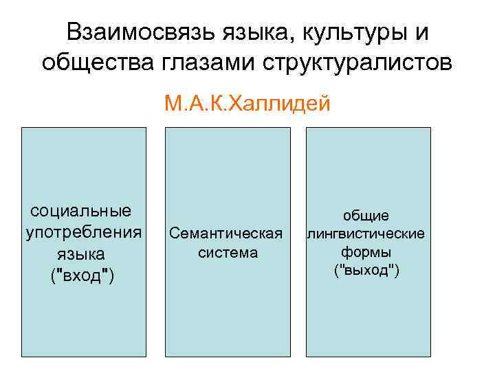 Взаимосвязь языка, культуры и общества глазами структуралистов М. А. К. Халлидей социальные употребления языка