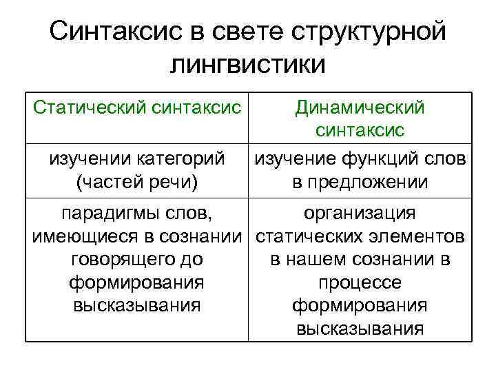 Синтаксис в свете структурной лингвистики Статический синтаксис изучении категорий (частей речи) Динамический синтаксис изучение