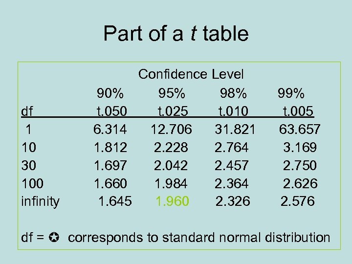 Part of a t table df 1 10 30 100 infinity 90% t. 050