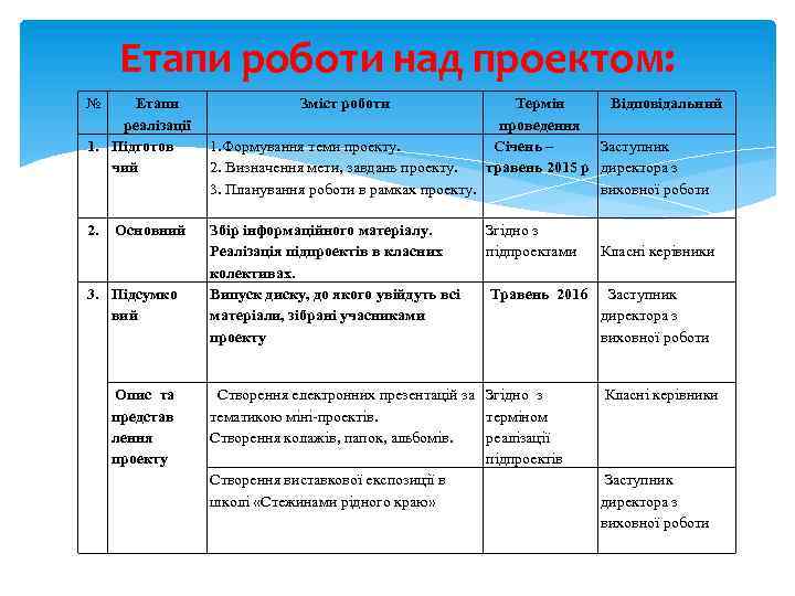 Етапи роботи над проектом: № Етапи реалізації 1. Підготов чий Термін Відповідальний проведення 1.