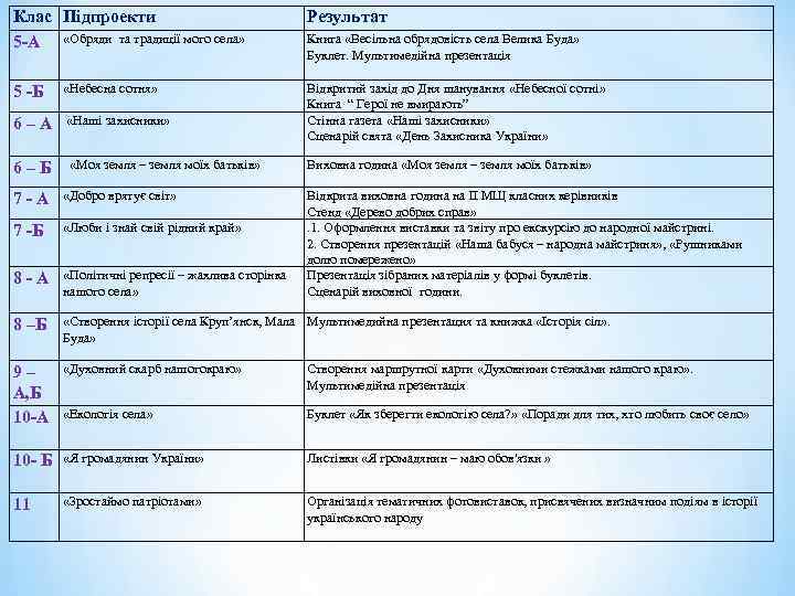 Клас Підпроекти 5 -А «Обряди та традиції мого села» Результат Книга «Весільна обрядовість села