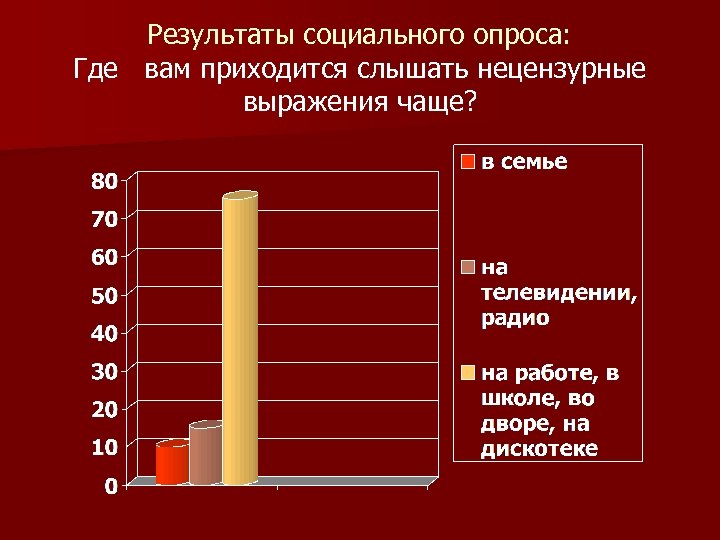 Результаты социального опроса: Где вам приходится слышать нецензурные выражения чаще? 