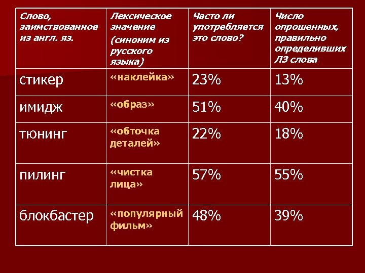 Слово, заимствованное из англ. яз. Лексическое значение (синоним из русского языка) Часто ли употребляется