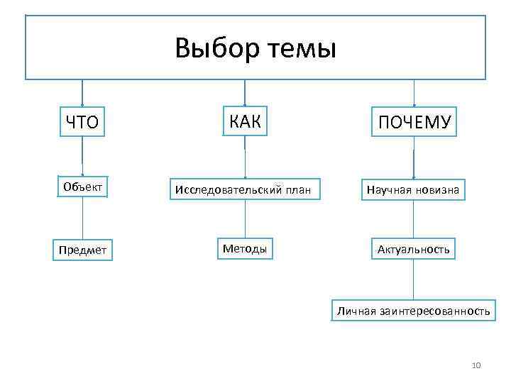 Почему объект