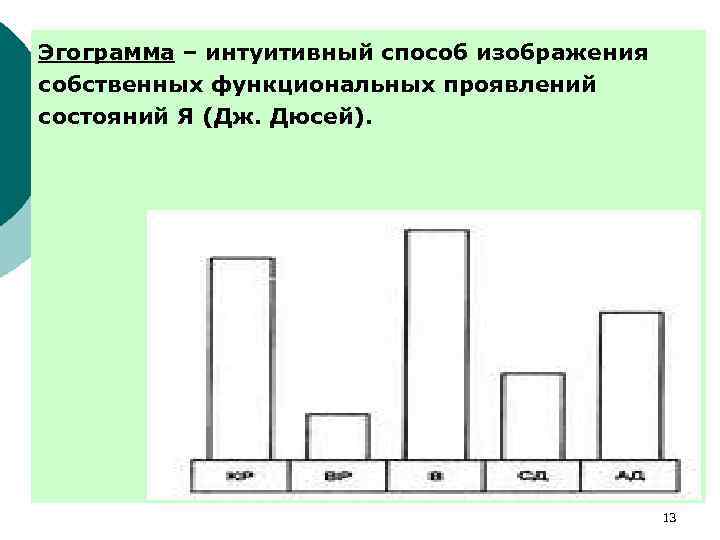 Эгограмма – интуитивный способ изображения собственных функциональных проявлений состояний Я (Дж. Дюсей). 13 