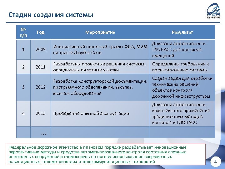Стадии создания системы ! Для внутреннего использования в ООО «М 2 М телематика» !