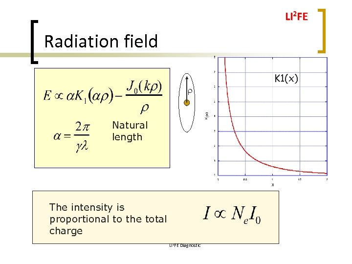 LI 2 FE Radiation field r Natural length The intensity is proportional to the