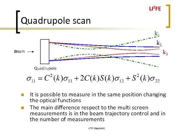 LI 2 FE Quadrupole scan P 1 P 2 Beam n k 2 k