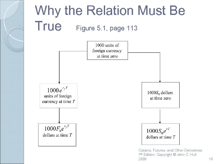 Why the Relation Must Be True Figure 5. 1, page 113 Options, Futures, and