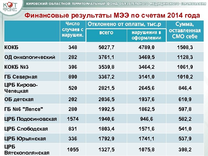 Финансовые результаты МЭЭ по счетам 2014 года Число Отклонено от оплаты, тыс. р случаев