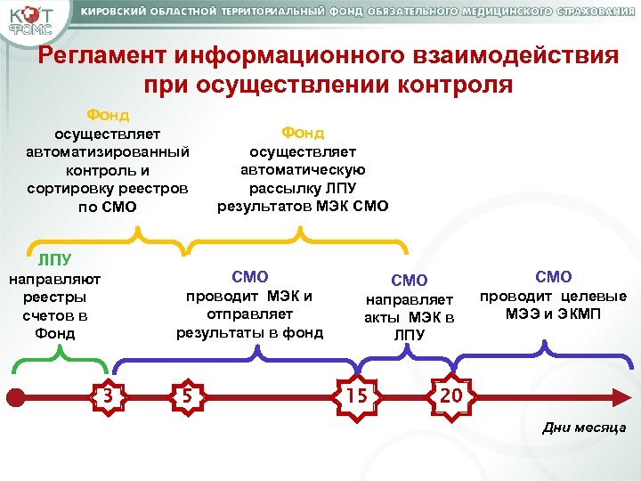 Регламент информационного взаимодействия при осуществлении контроля Фонд осуществляет автоматизированный контроль и сортировку реестров по