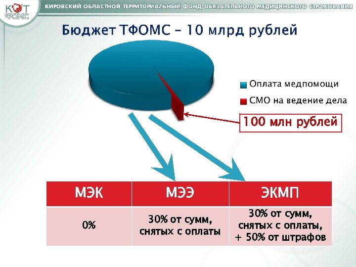 100 млн рублей МЭК МЭЭ ЭКМП 0% 30% от сумм, снятых с оплаты, +