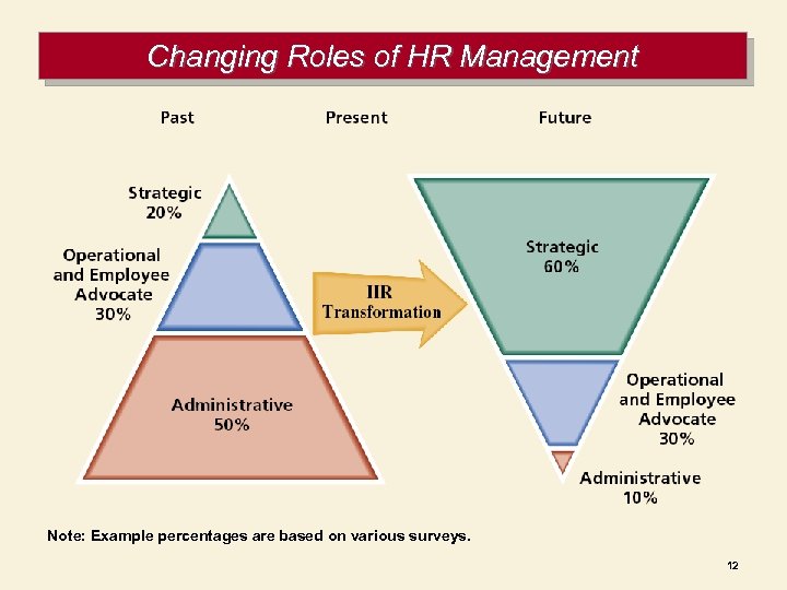 Changing Roles of HR Management Note: Example percentages are based on various surveys. 12