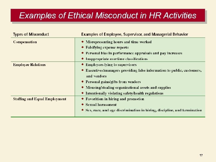 Examples of Ethical Misconduct in HR Activities 17 