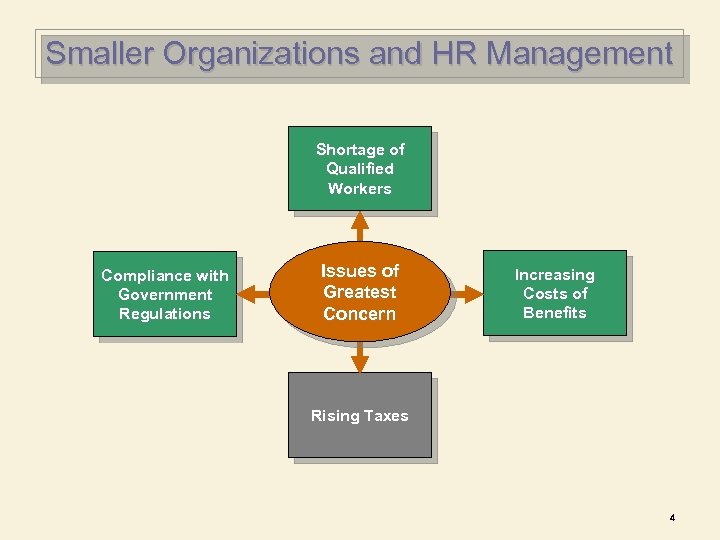 Smaller Organizations and HR Management Shortage of Qualified Workers Compliance with Government Regulations Issues