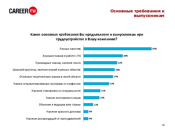 Основные требования к выпускникам Какие основные требования Вы предъявляете к выпускникам при трудоустройстве в