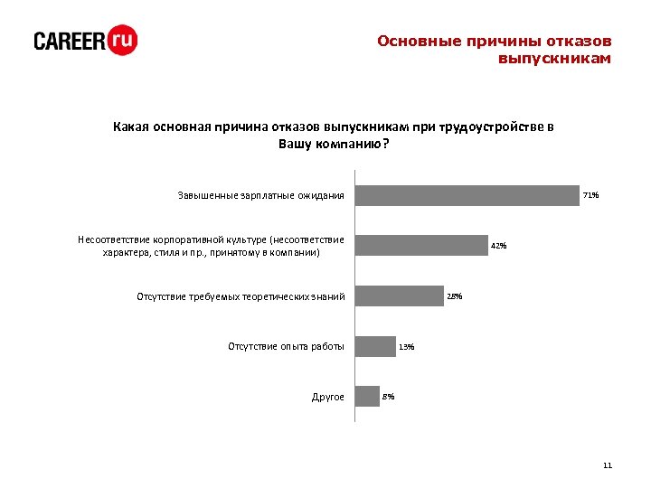 Основные причины отказов выпускникам Какая основная причина отказов выпускникам при трудоустройстве в Вашу компанию?